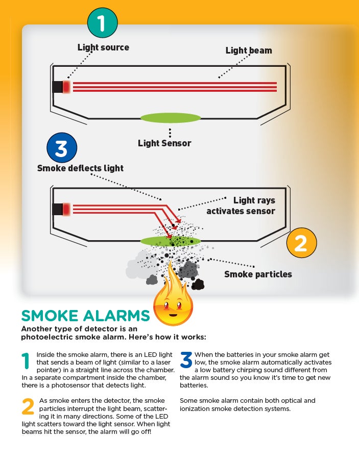 Photoelectric smoke alarms